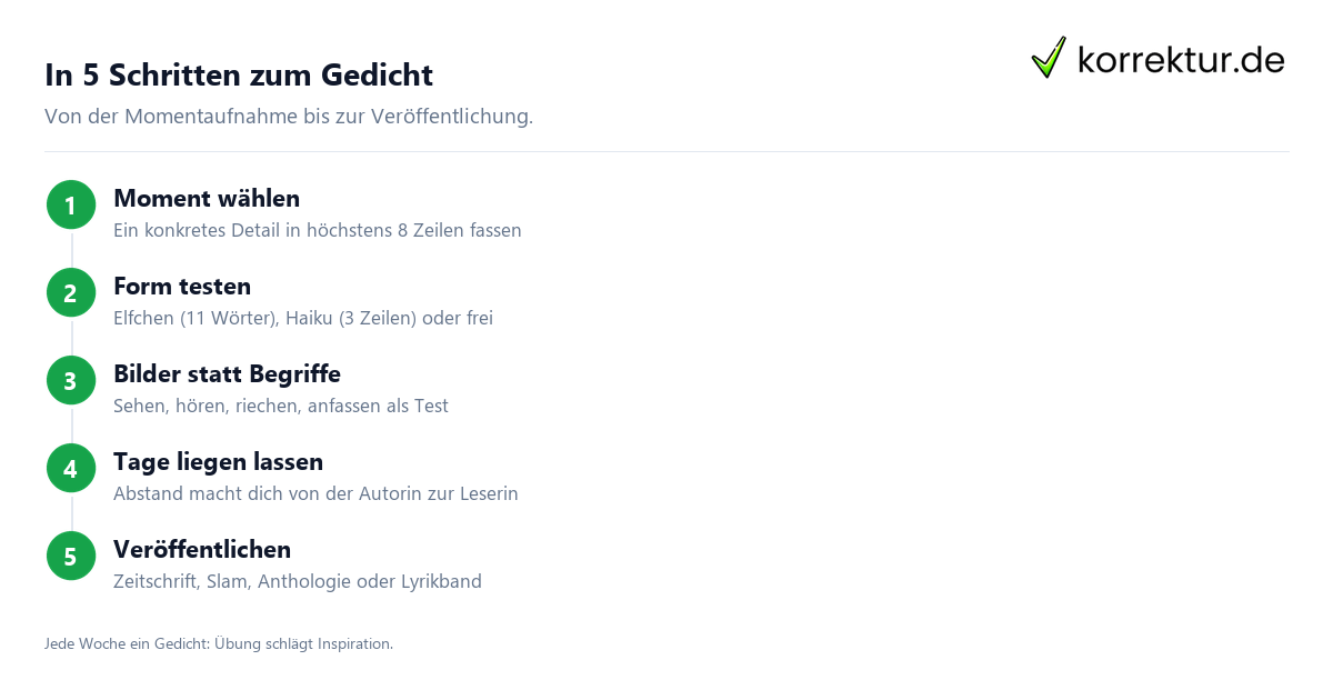 In 5 Schritten zum Gedicht Gedichte schreiben lernen: 5 Schritte zur eigenen Stimme