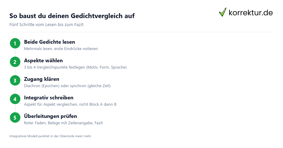 So baust du deinen Gedichtvergleich auf Gedichtvergleich schreiben: Aufbau in 5 Schritten