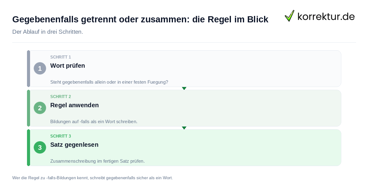 Gegebenenfalls getrennt oder zusammen: die Regel im Blick Gegebenenfalls getrennt oder zusammen: die Regel im Blick: der Ablauf in drei Schritten