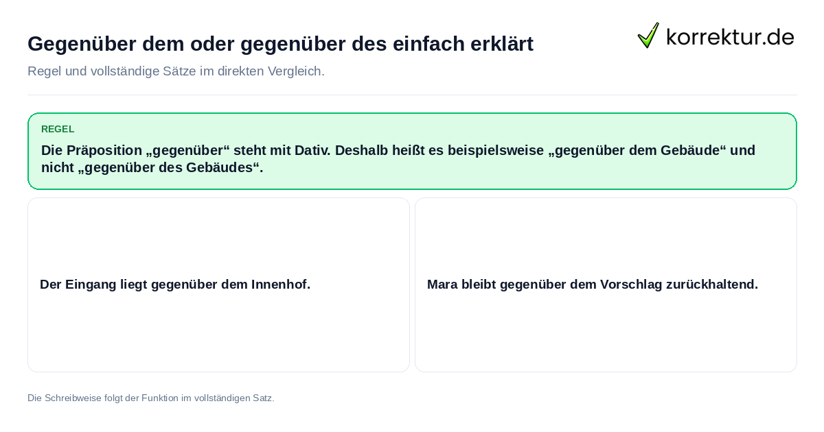 Gegenüber dem oder gegenüber des einfach erklärt Konkrete Regel und vollständige Beispielsätze zu Gegenüber dem oder gegenüber des einfach erklärt