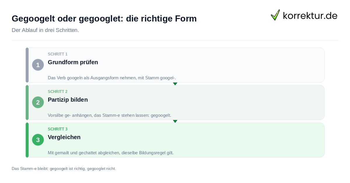 Gegoogelt oder gegooglet: die richtige Form Gegoogelt oder gegooglet: die richtige Form: der Ablauf in drei Schritten