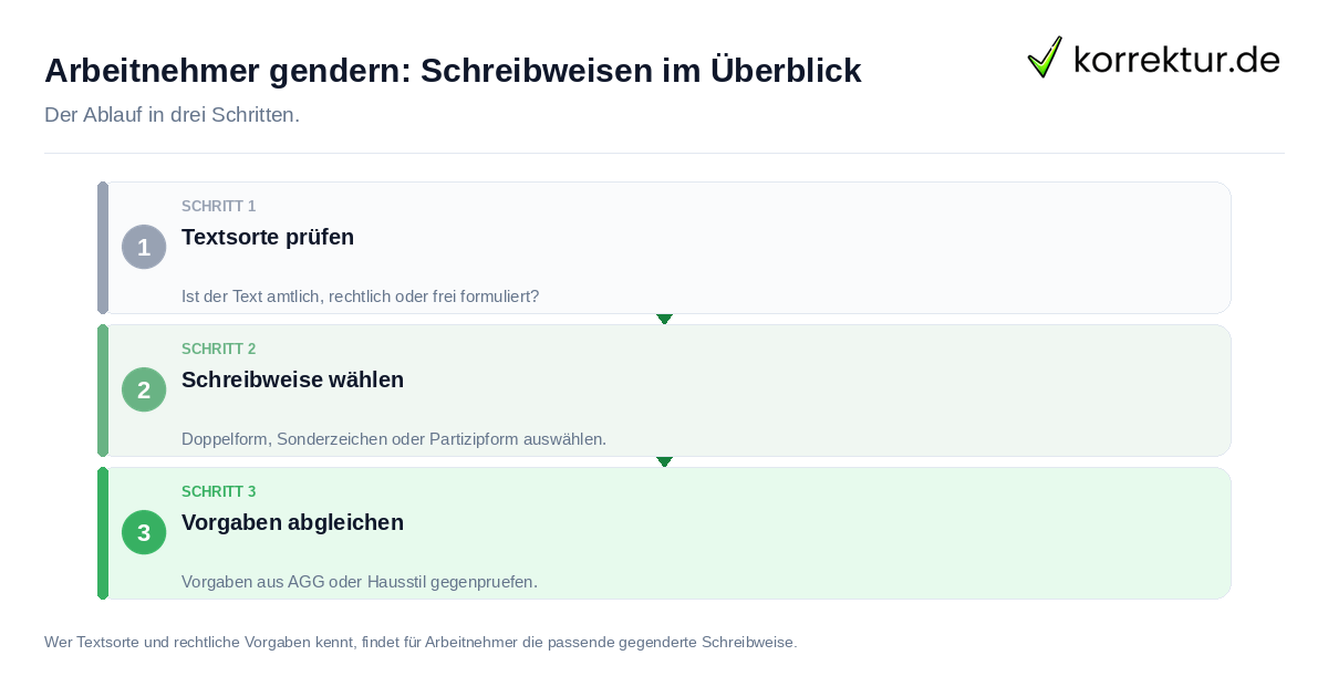 Arbeitnehmer gendern: Schreibweisen im Überblick Arbeitnehmer gendern: Schreibweisen im Überblick: der Ablauf in drei Schritten