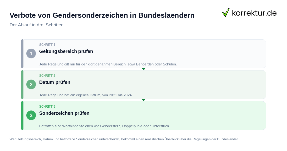 Verbote von Gendersonderzeichen in Bundesländern Verbote von Gendersonderzeichen in Bundesländern: der Ablauf in drei Schritten