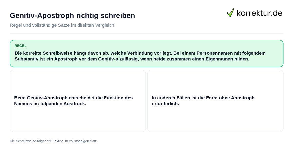 Konkrete Regel und vollständige Beispielsätze zu Genitiv-Apostroph richtig schreiben