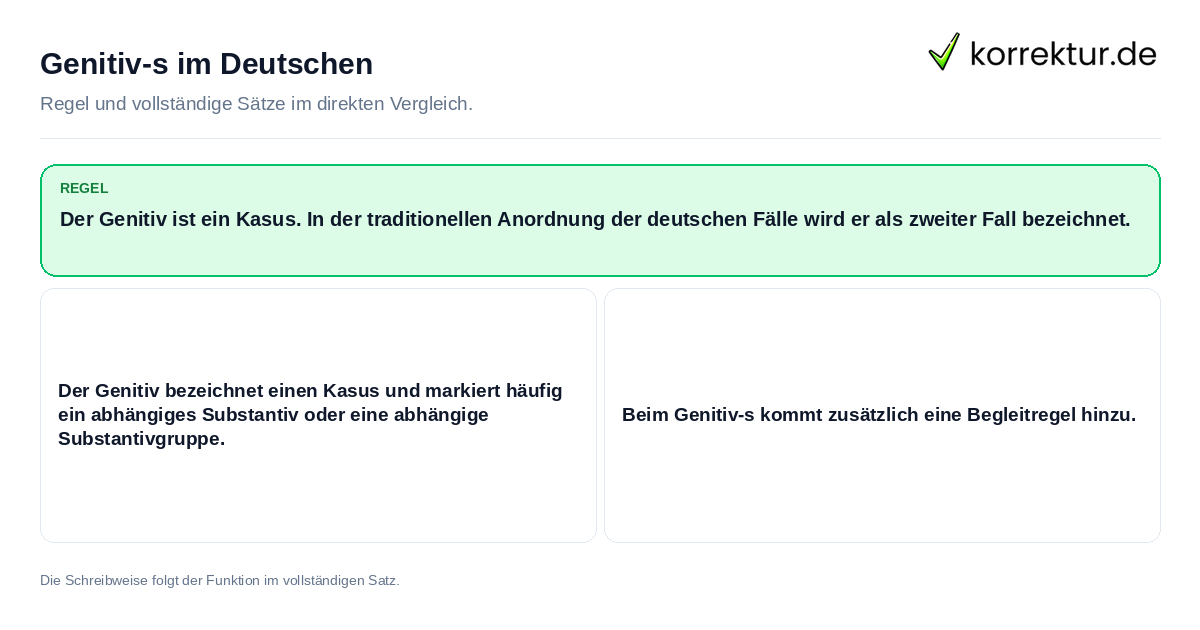 Konkrete Regel und vollständige Beispielsätze zu Genitiv-s im Deutschen