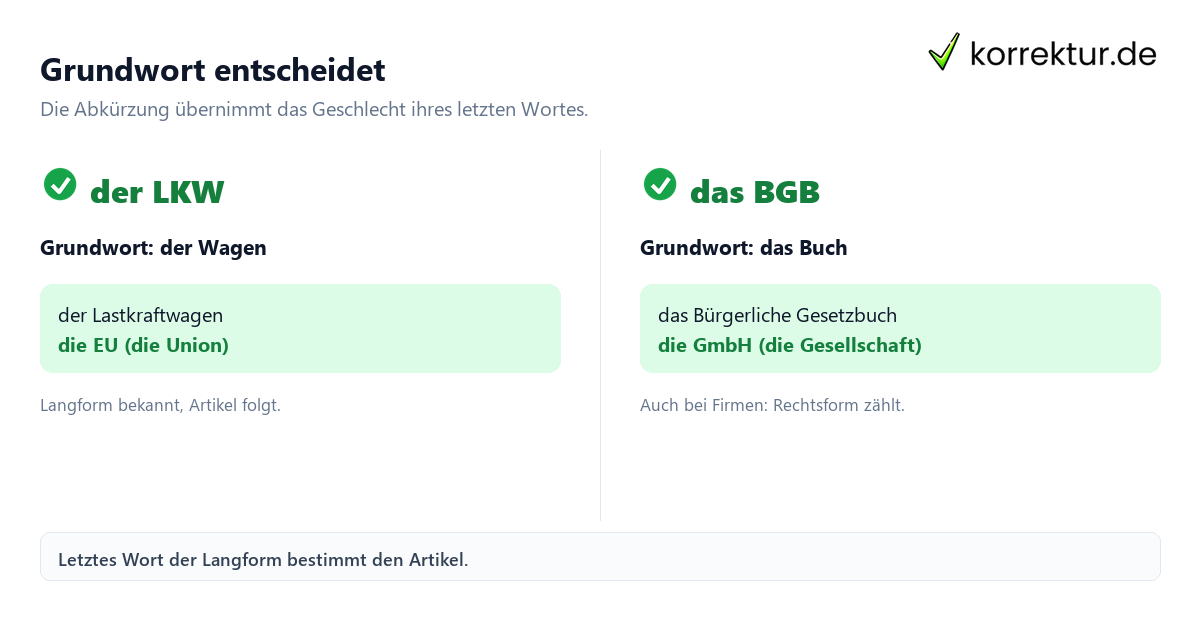 Genus bei Abkürzungen: der LKW, die EU, das BGB im Vergleich
