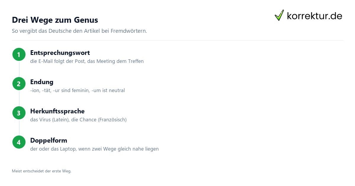 Genus bei Fremdwörtern: drei Wege zum richtigen Artikel
