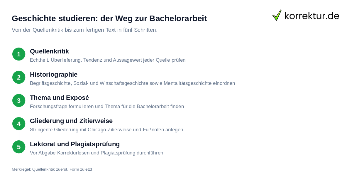 Geschichte studieren: Methoden von der Quellenkritik bis zur Karriere