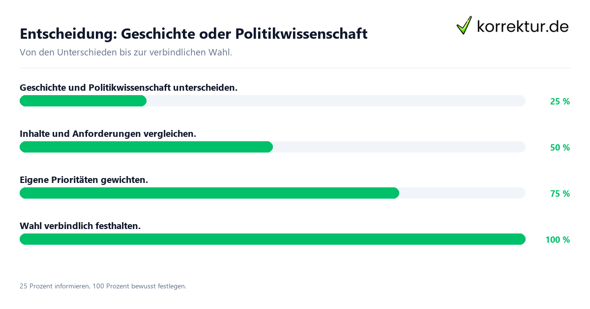 Entscheidung: Geschichte oder Politikwissenschaft Entscheidungsweg zwischen Geschichte und Politikwissenschaft