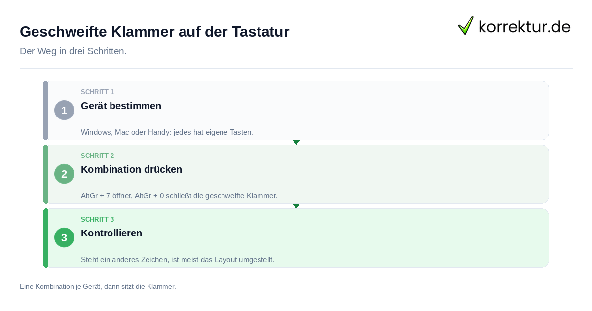 Geschweifte Klammer auf der Tastatur: der Ablauf in drei Schritten