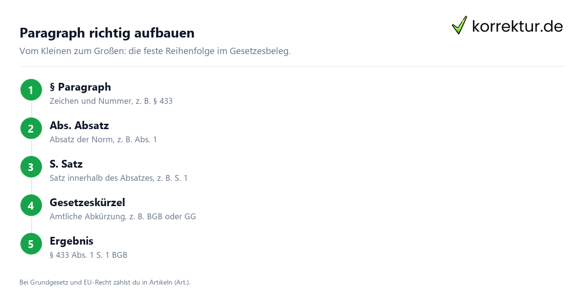 Gesetze zitieren: Aufbau des Belegs Paragraph Absatz Satz Gesetz am Beispiel