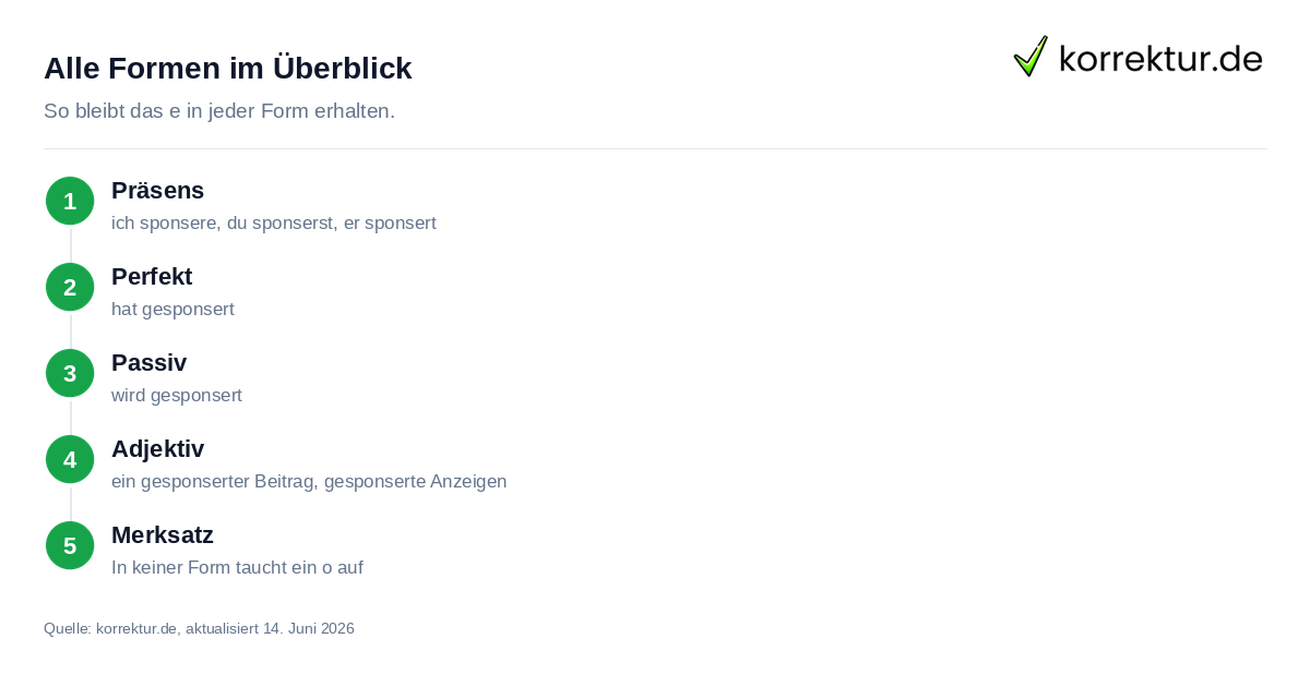 Alle Formen im Überblick Wortformen von gesponsert richtig bilden