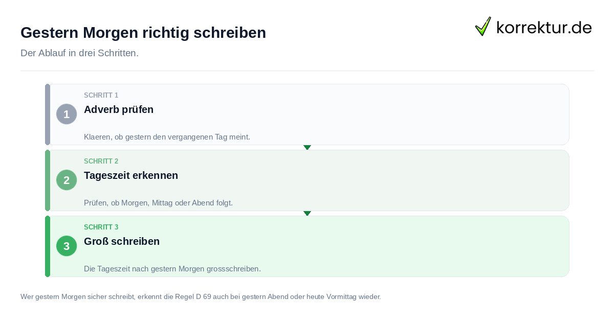 Gestern Morgen richtig schreiben Gestern Morgen richtig schreiben: der Ablauf in drei Schritten