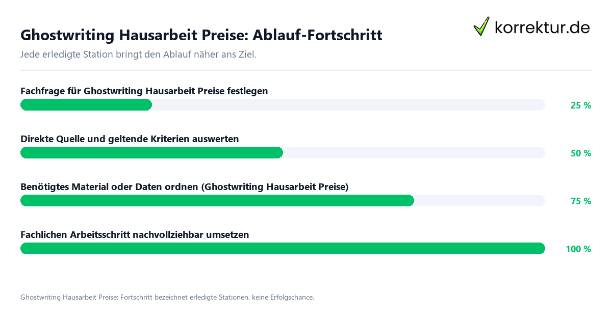 Ghostwriting Hausarbeit Preise: Ablauf-Fortschritt Fortschrittsbalken für die einzelnen Ablaufstationen zu Ghostwriting Hausarbeit Preise