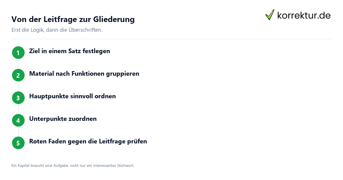 Von der Leitfrage zur Gliederung Gliederung erstellen: fünf Arbeitsschritte