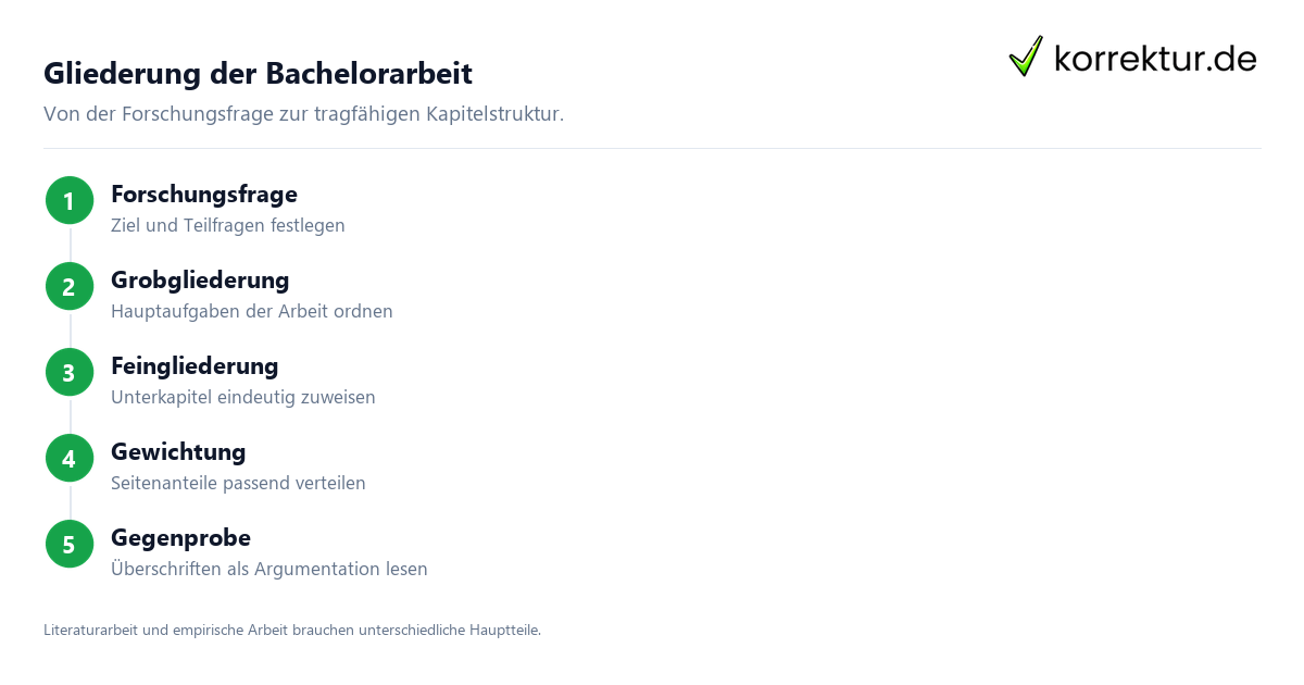 Gliederung Bachelorarbeit: Kapitelstruktur entwickeln Gliederung Bachelorarbeit mit fünf Schritten zur Kapitelstruktur