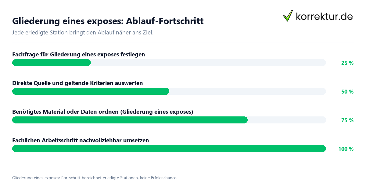 Gliederung eines exposes: Ablauf-Fortschritt Fortschrittsbalken für die einzelnen Ablaufstationen zu Gliederung eines exposes