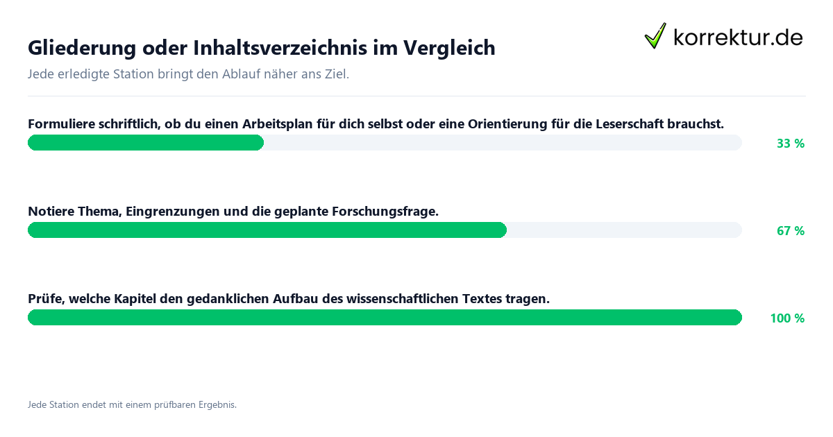 Gliederung oder Inhaltsverzeichnis im Vergleich Konkrete Schritte zu Gliederung oder Inhaltsverzeichnis im Vergleich