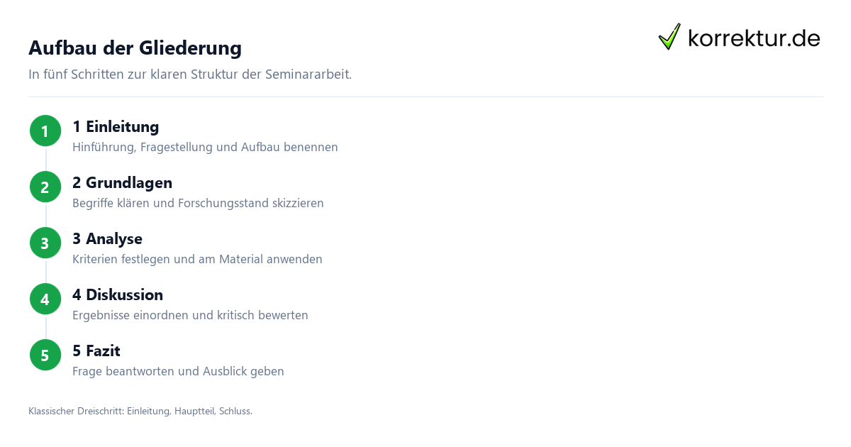 Gliederung Seminararbeit in fünf Schritten aufbauen