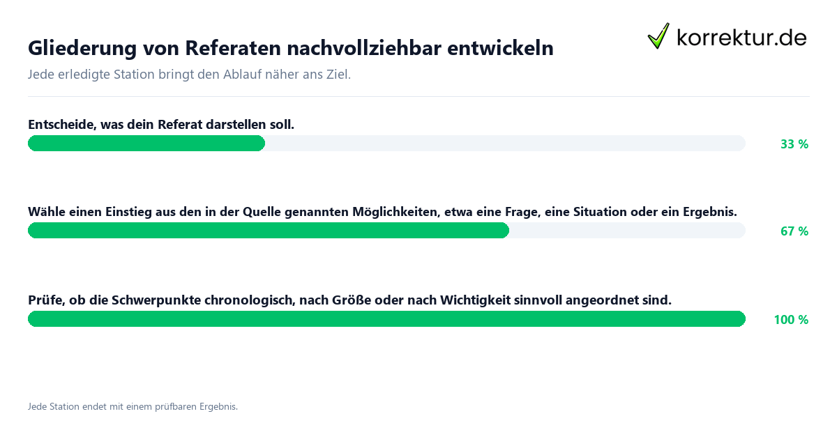 Konkrete Schritte zu Gliederung von Referaten nachvollziehbar entwickeln