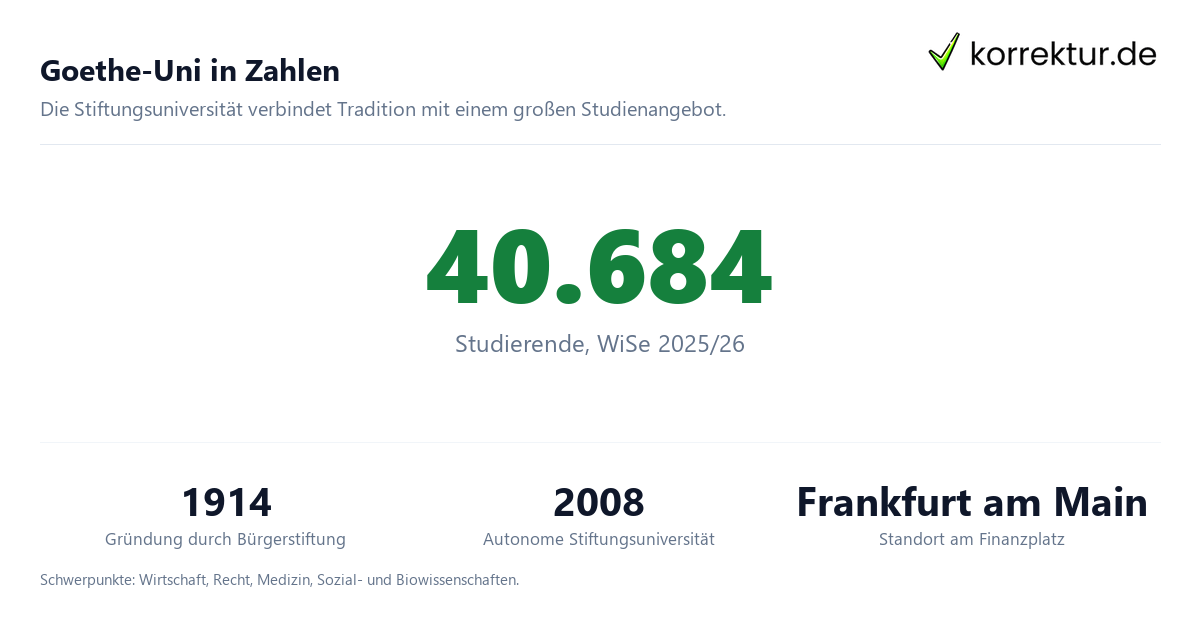 Goethe-Uni in Zahlen Goethe-Universität Frankfurt am Main: Profil für Studierende mit Kennzahlen