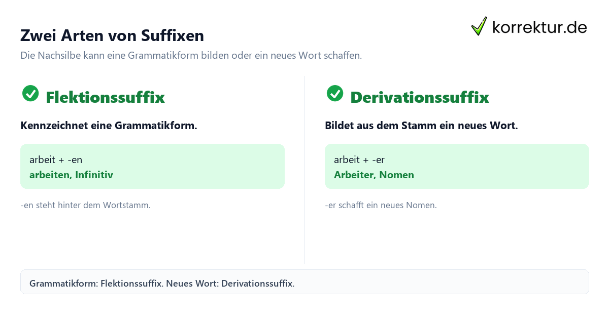 Suffixe im Deutschen verständlich erklärt: Flektionssuffix und Derivationssuffix im Vergleich