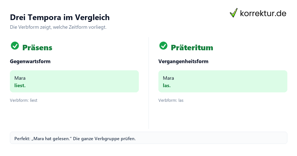 Drei Tempora im Vergleich Tempus verständlich erklärt: Präsens, Präteritum und Perfekt vergleichen