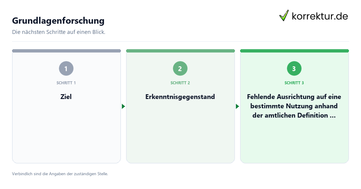 Grundlagenforschung Grundlagenforschung mit einem Ablauf aus Prüfung, Kontakt und Dokumentation