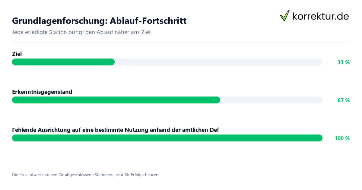 Grundlagenforschung: Ablauf-Fortschritt Fortschrittsbalken für die einzelnen Ablaufstationen zu Grundlagenforschung