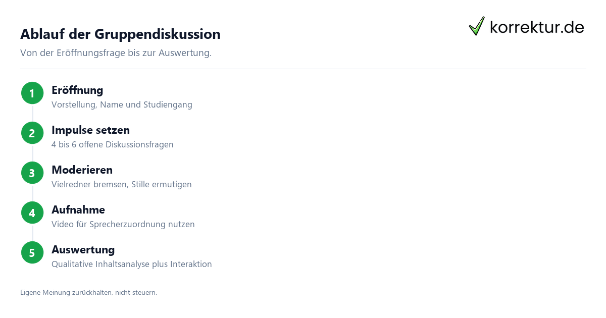 Gruppendiskussion / Fokusgruppe Gruppendiskussion / Fokusgruppe