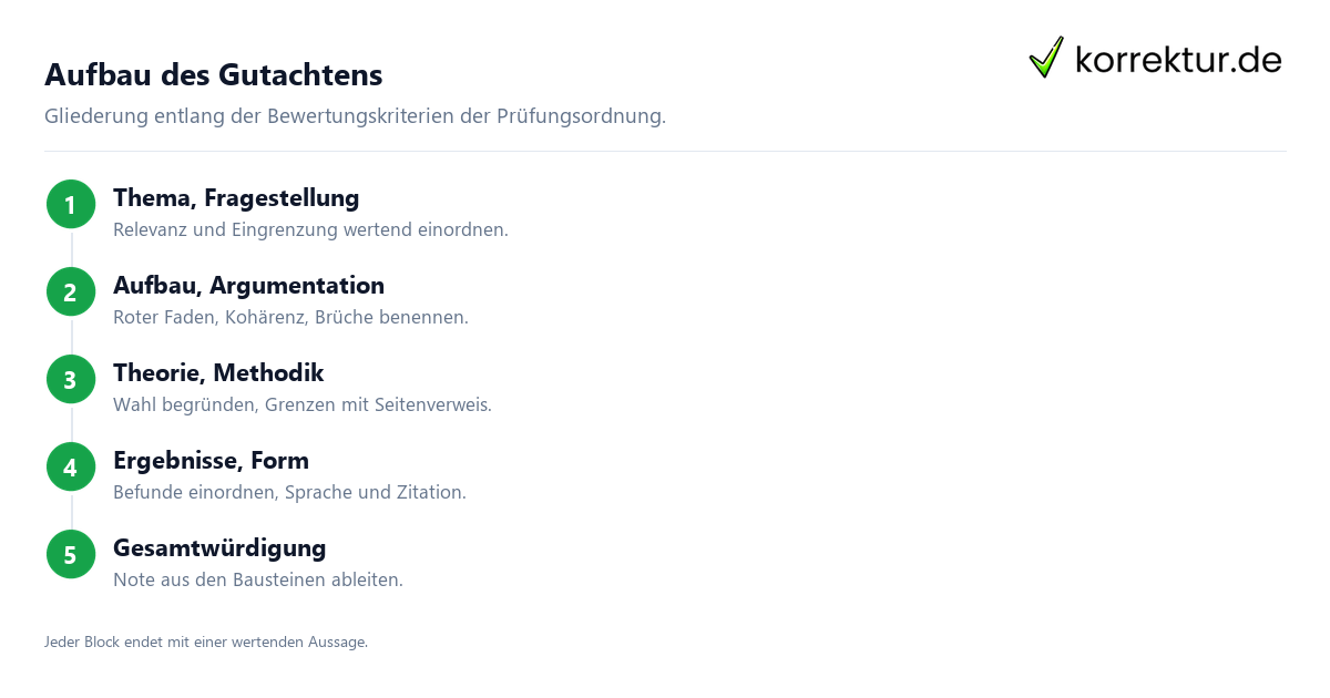 Aufbau des Gutachtens Gutachten für Abschlussarbeiten formulieren: Aufbau entlang der Prüfungskriterien