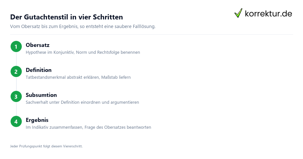 Gutachtenstil Aufbau in vier Schritten für die juristische Klausur