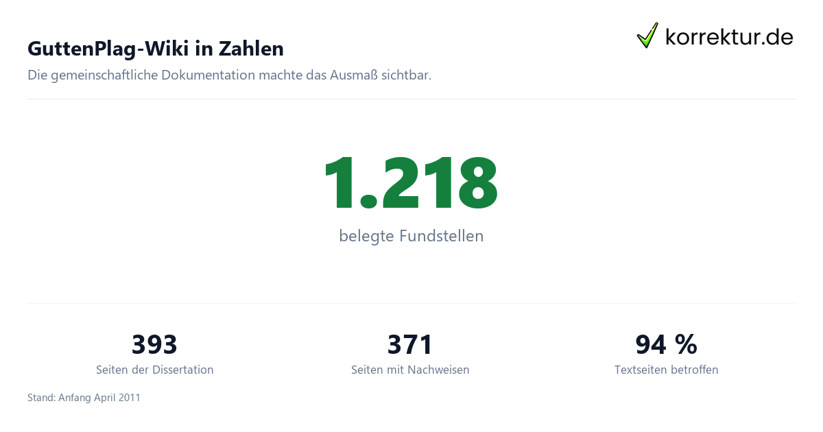 GuttenPlag-Wiki – die historische Plattform aus 2011: zentrale Zahlen