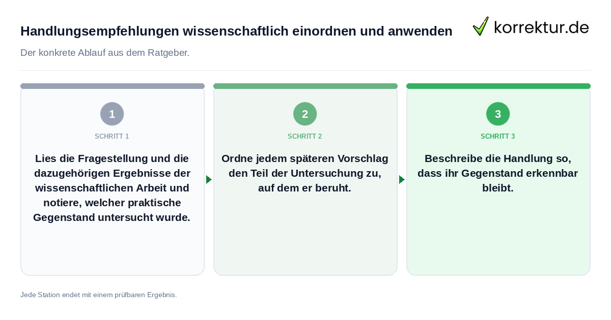 Konkrete Schritte zu Handlungsempfehlungen wissenschaftlich einordnen und anwenden
