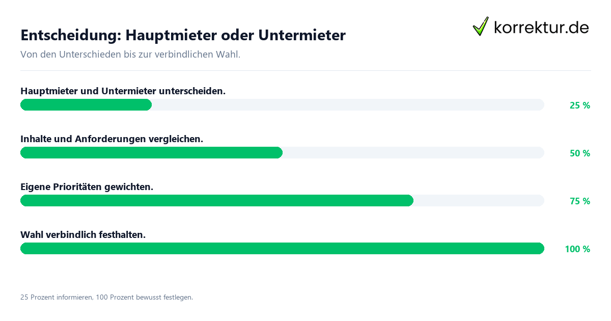 Entscheidung: Hauptmieter oder Untermieter Entscheidungsweg zwischen Hauptmieter und Untermieter