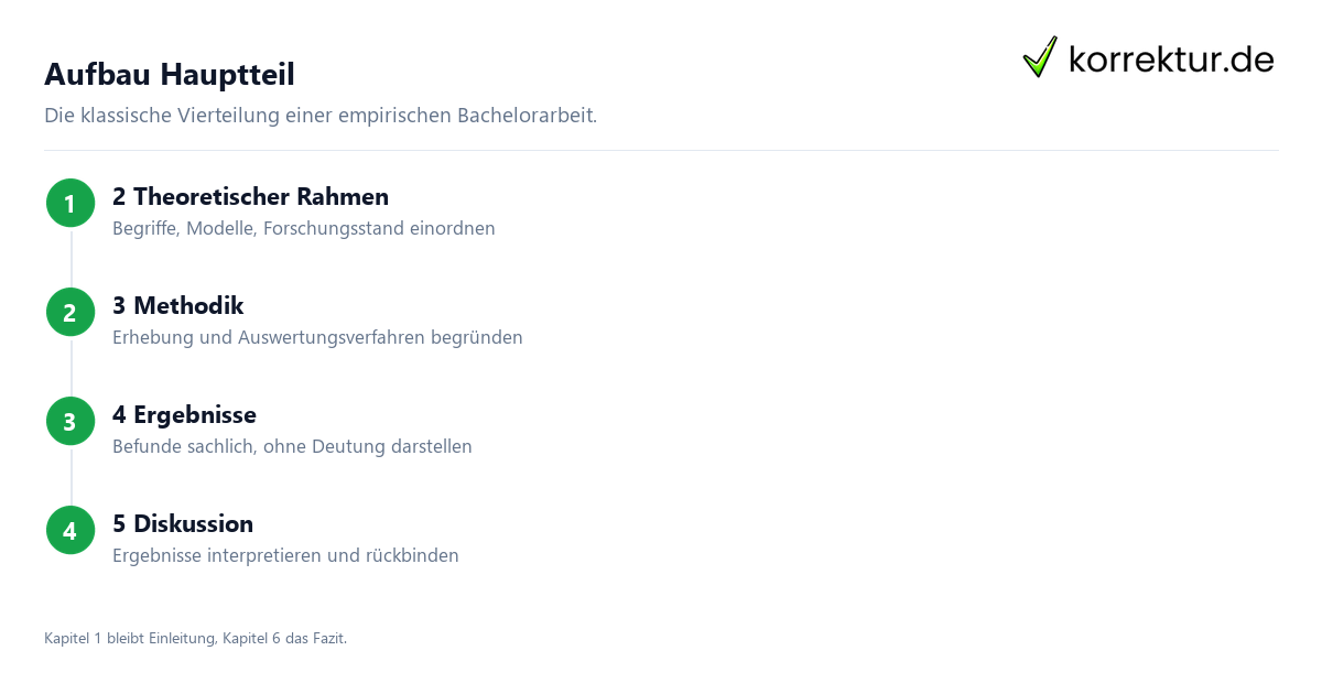 Hauptteil Bachelorarbeit: Aufbau in vier Kapiteln
