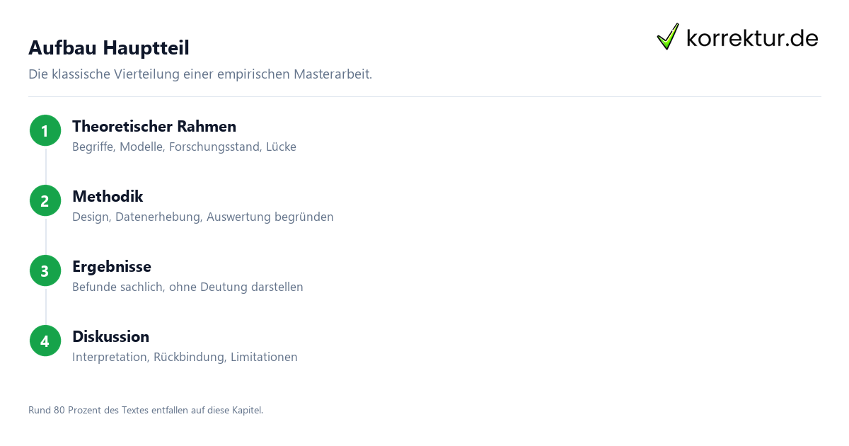 Hauptteil Masterarbeit: Aufbau in vier Kapiteln
