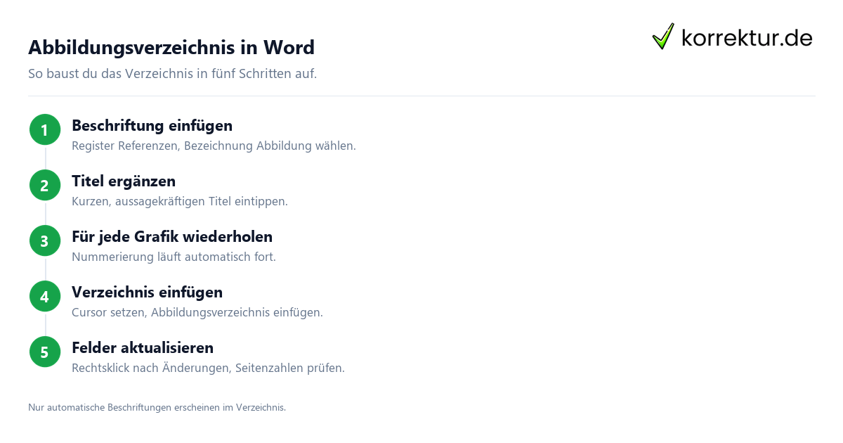 Abbildungsverzeichnis in Word Abbildungsverzeichnis Hausarbeit in Word automatisch erstellen
