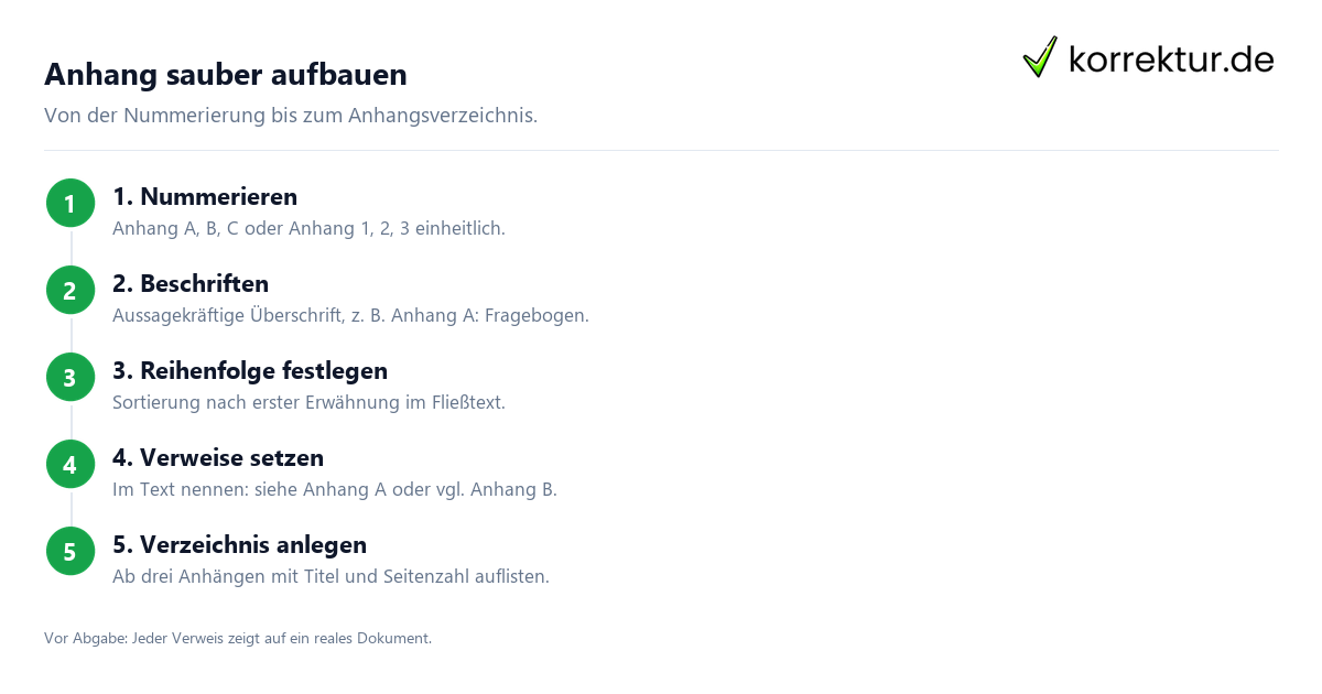Anhang sauber aufbauen Hausarbeit Anhang Schritte: Nummerierung, Verweise, Verzeichnis