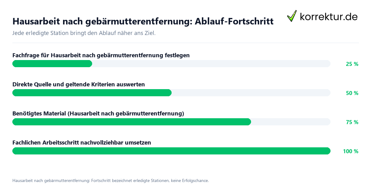 Fortschrittsbalken für die einzelnen Ablaufstationen zu Hausarbeit nach gebärmutterentfernung