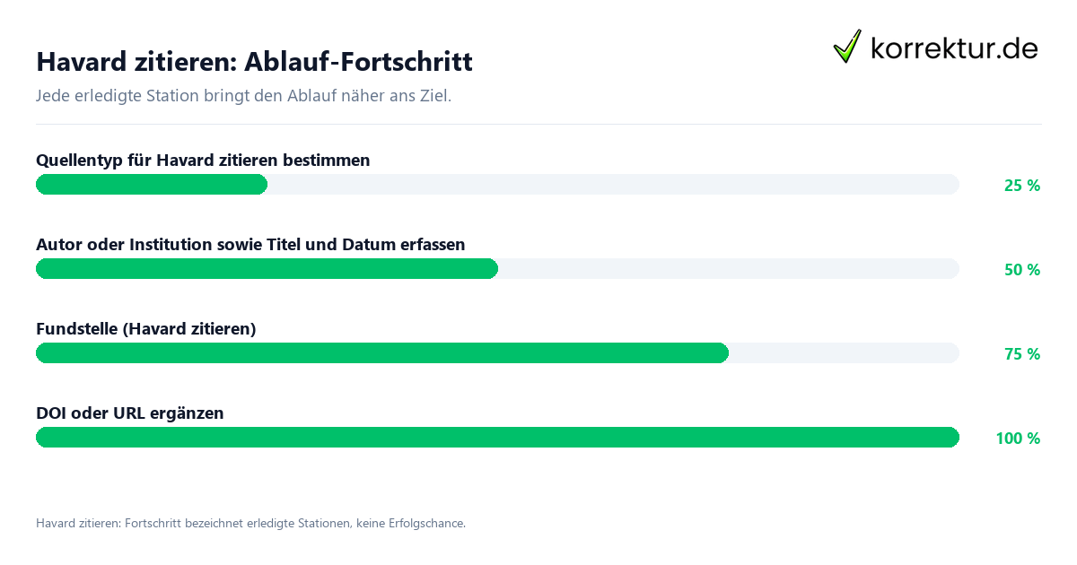 Havard zitieren: Ablauf-Fortschritt Fortschrittsbalken für die einzelnen Ablaufstationen zu Havard zitieren