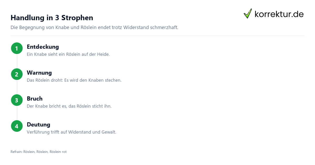 Handlung in 3 Strophen Heidenröslein: Interpretation und Deutung, Inhalt in drei Strophen