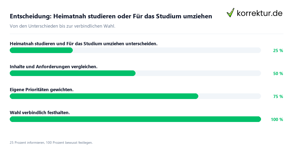 Entscheidung: Heimatnah studieren oder Für das Studium umziehen Entscheidungsweg zwischen Heimatnah studieren und Für das Studium umziehen