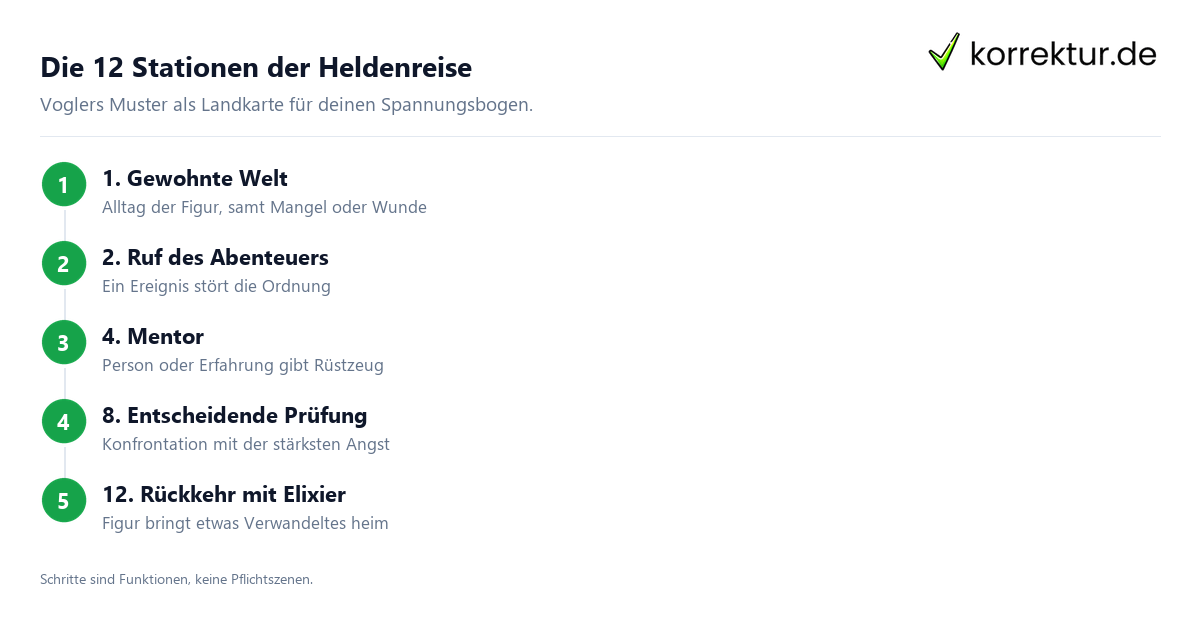 Die 12 Stationen der Heldenreise Heldenreise: die 12 Stationen als Kompass für deinen Roman