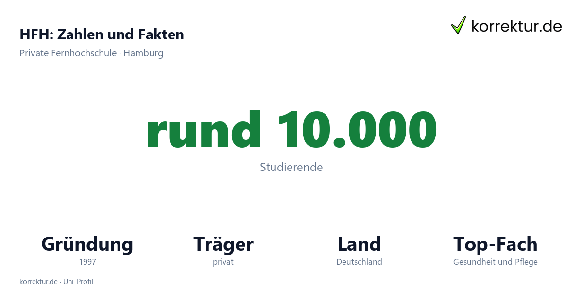 HFH Fakten: Studierende, Gründung 1997 und Schwerpunkte der Hamburger Fern-Hochschule