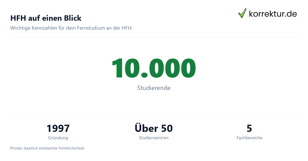 HFH Hamburger Fern-Hochschule für dein Fernstudium, Fakten im Überblick