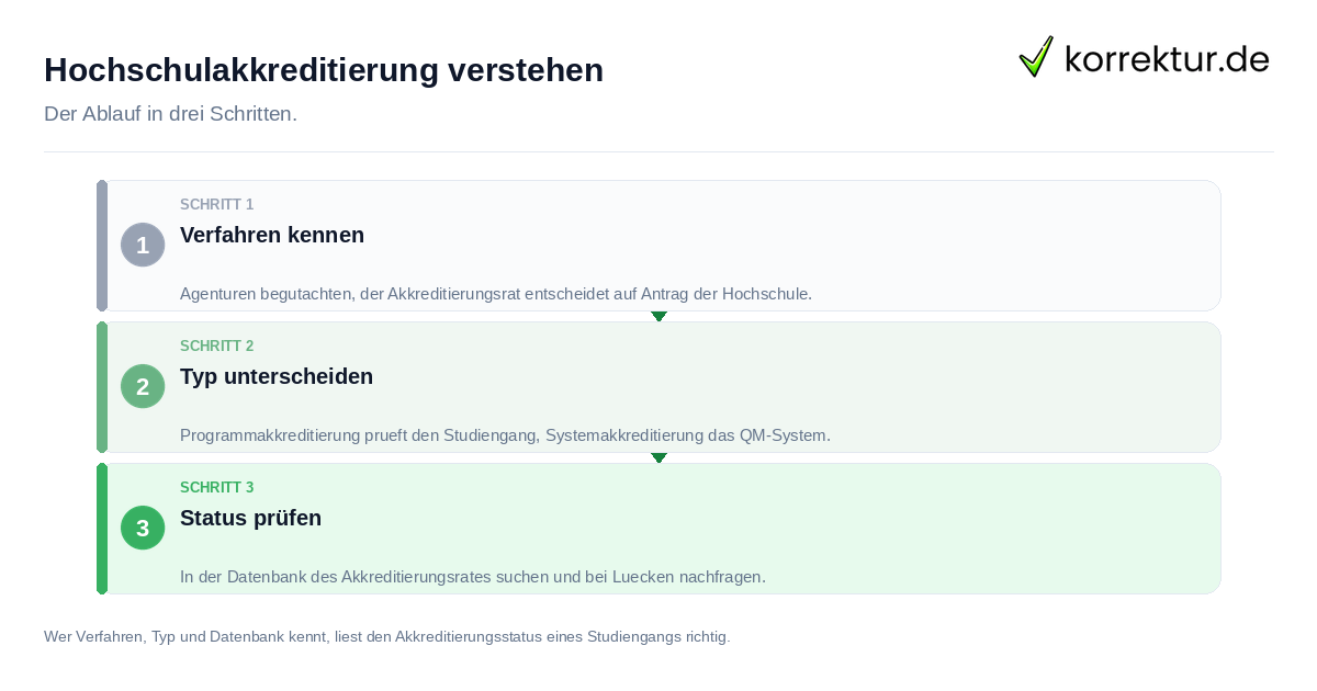 Hochschulakkreditierung verstehen Hochschulakkreditierung verstehen: der Ablauf in drei Schritten