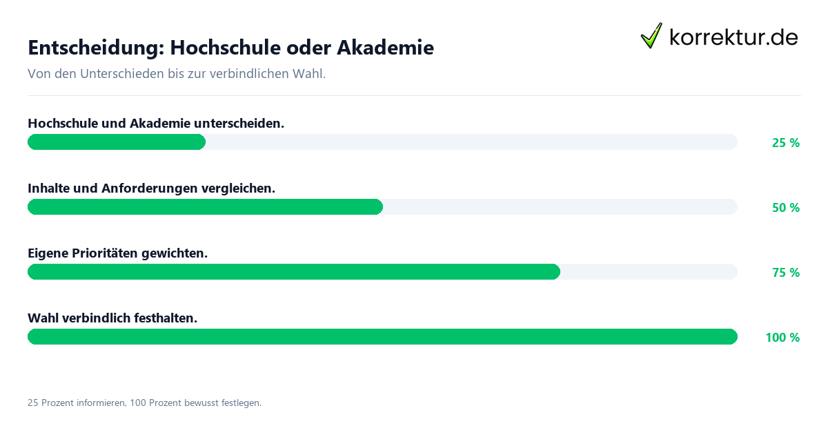 Entscheidungsweg zwischen Hochschule und Akademie