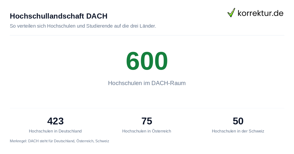Hochschullandschaft DACH Hochschulen und Universitäten in Deutschland, Österreich und der Schweiz im Vergleich