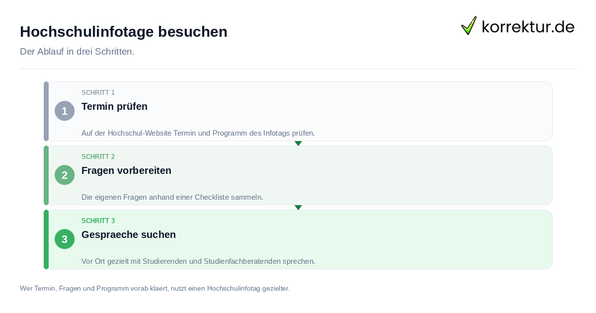 Hochschulinfotage besuchen Hochschulinfotage besuchen: der Ablauf in drei Schritten